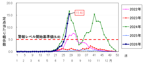 図、2022年から2026年第28週までの県内の手足口病の定点当たり報告数のグラフ