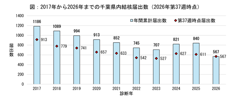 図、2017年から2026年第37週までの千葉県内結核届出数のグラフ