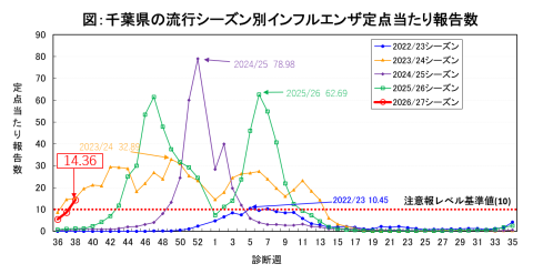 千葉県の流行シーズン別インフルエンザ定点当たり報告数