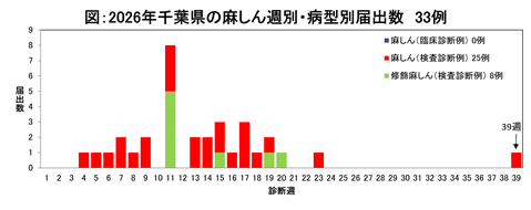 図、2026年の千葉県の麻しんの診断週別、病型別届出数のグラフ