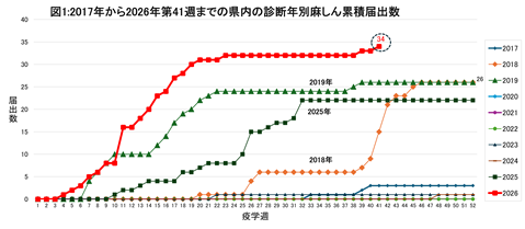 図1、2017年から2026年第41週までの県内の診断年別麻しん累積届出数のグラフ