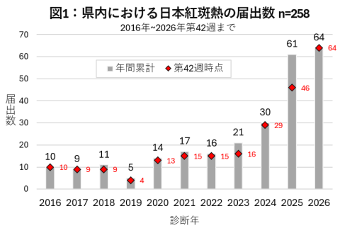 県内における日本紅斑熱の届出数（2016年から2026年第42週まで）