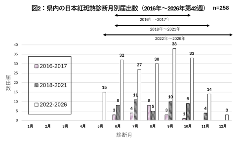 県内における日本紅斑熱の届出数（2016年から2026年第42週まで）時期別