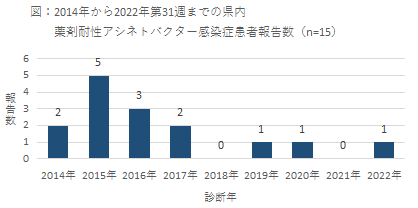 2014年から2022年第31週までの県内薬剤耐性アシネトバクター感染症患者報告数のグラフ