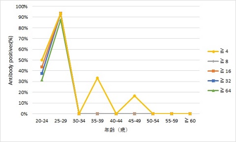 図3-2 年齢群別ヒトパピローマウイルス16型抗体保有状況（女性）