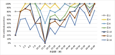 図1　年齢群別EIA抗体保有状況（総数）