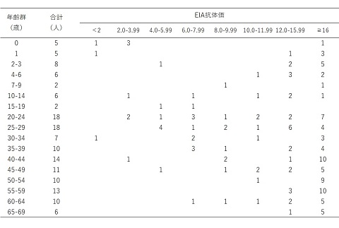 表1　年齢群麻疹EIA抗体保有状況