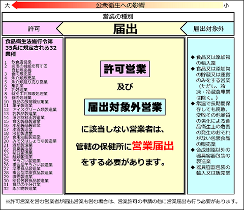 営業届出制度の概要