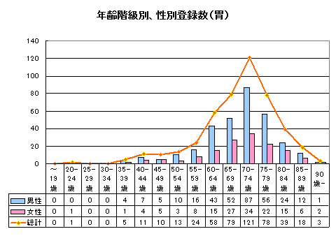 胃がん年齢別 胃がん年齢別