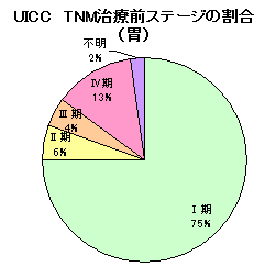胃がんステージ別 胃がんステージ別