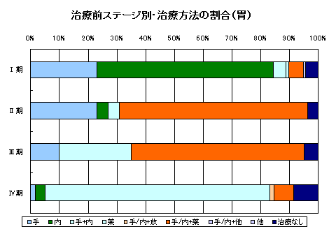 胃がん治療 胃がん治療