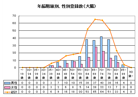 大腸年齢別 大腸年齢別