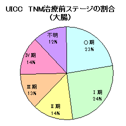 大腸ステージ別 大腸ステージ別