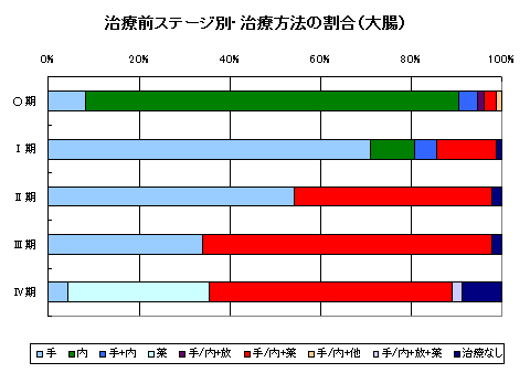 大腸治療別 大腸治療別