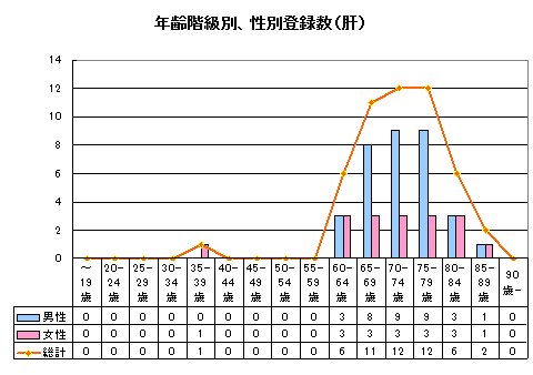 肝がん年齢別 肝がん年齢別