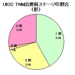 肝がんステージ別 肝がんステージ別
