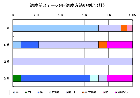 肝がん治療別 肝がん治療別