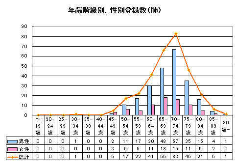 肺がん年齢別 肺がん年齢別