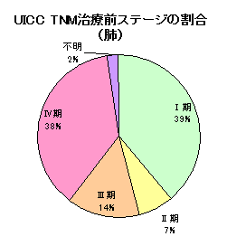 肺がんステージ別 肺がんステージ別