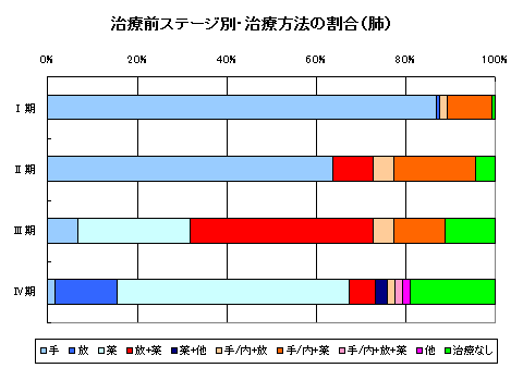 肺がん治療別 肺がん治療別