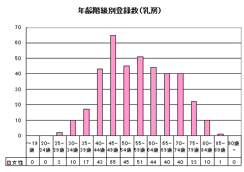 乳がん年齢別 乳がん年齢別