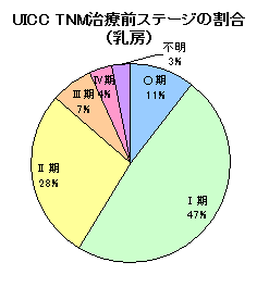 乳がんステージ別 乳がんステージ別