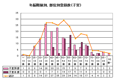 子宮がん年齢別 子宮がん年齢別