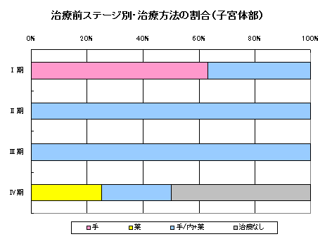 子宮がん体部治療別 子宮がん体部治療別
