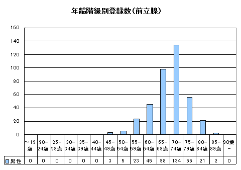 前立腺がん年齢別 前立腺がん年齢別