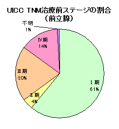 前立腺がんステージ別 前立腺がんステージ別