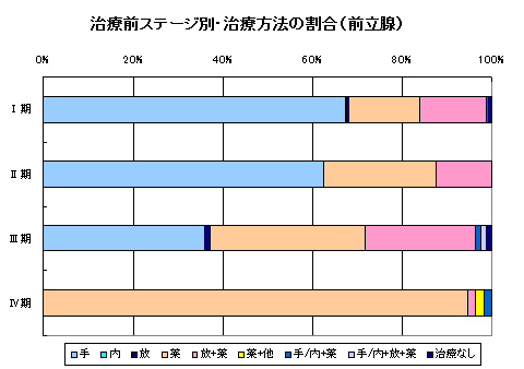 前立腺がん治療別 前立腺がん治療別