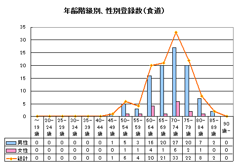 食道がん年齢別 食道がん年齢別