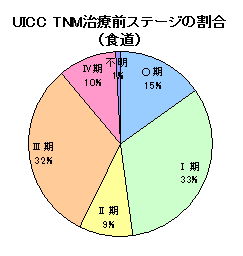 食道がんステージ別 食道がんステージ別