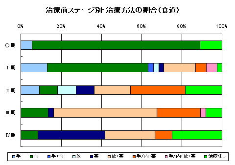 食道がん治療別 食道がん治療別