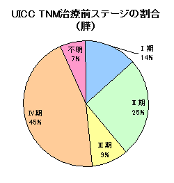 膵がんステージ 膵がんステージ