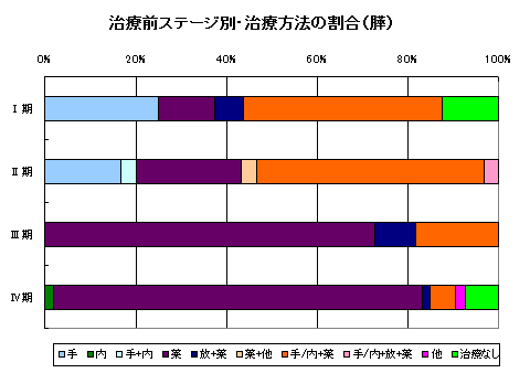 膵がん治療 膵がん治療