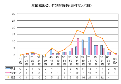 リンパ腫年齢別 リンパ腫年齢別