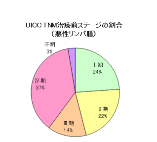 リンパ腫ステージ リンパ腫ステージ