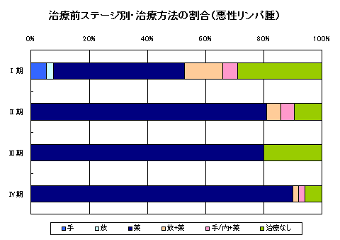 リンパ腫治療 リンパ腫治療