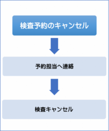 キャンセル キャンセル時の連絡フロー
