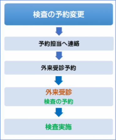予約変更 予約変更時の連絡フロー
