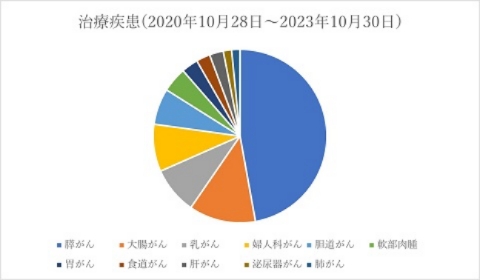 疾患と症例数