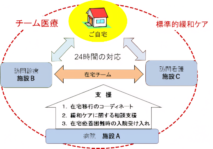 緩和医療ケアの連携イメージ