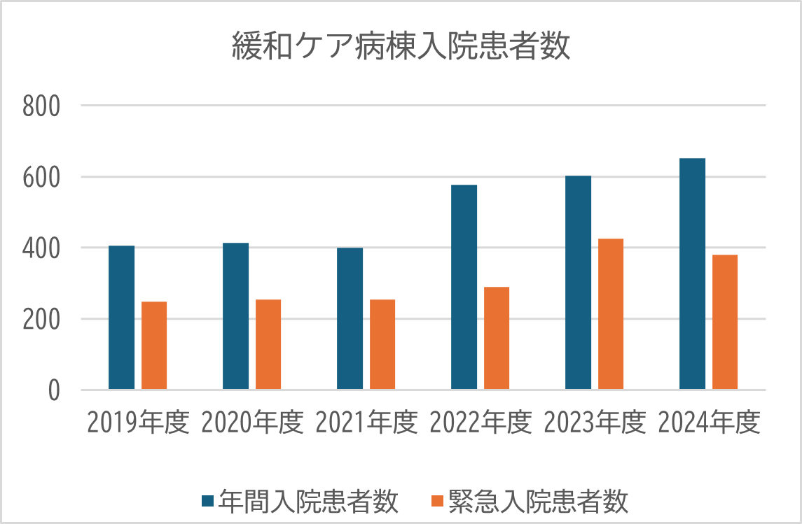 緩和ケア病棟入院患者数