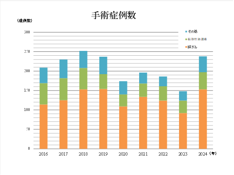 症例数のグラフ