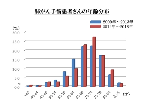 年齢分布のグラフ