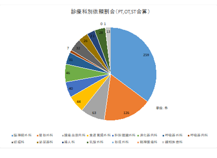 診療科別依頼割合