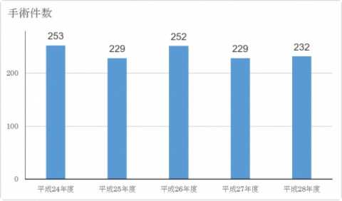 手術件数のグラフ
