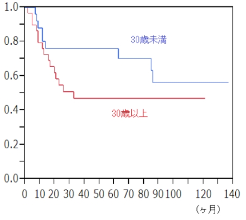 骨肉腫治療<2>のグラフ