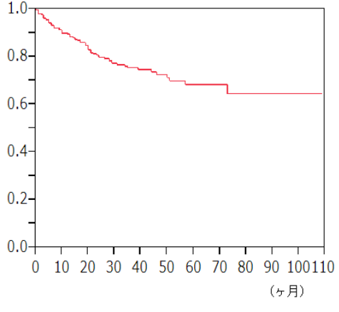 悪性軟部腫瘍（軟部肉腫）のグラフ 2006年以降治療例292症例（5年生存率68％）